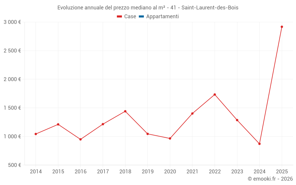 Evoluzione annuale del prezzo mediano al m² - 41 - Saint-Laurent-des-Bois