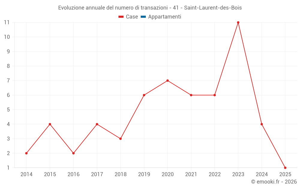 Evoluzione annuale del numero di transazioni - 41 - Saint-Laurent-des-Bois