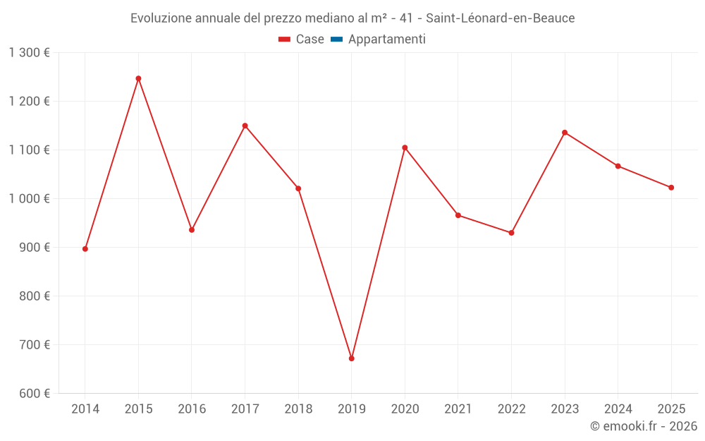 Evoluzione annuale del prezzo mediano al m² - 41 - Saint-Léonard-en-Beauce