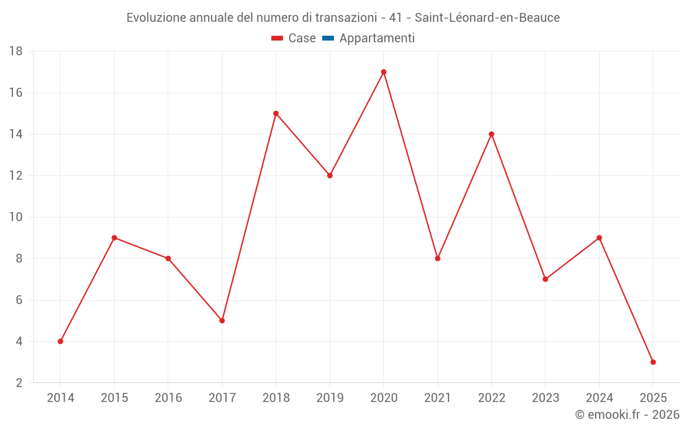 Evoluzione annuale del numero di transazioni - 41 - Saint-Léonard-en-Beauce
