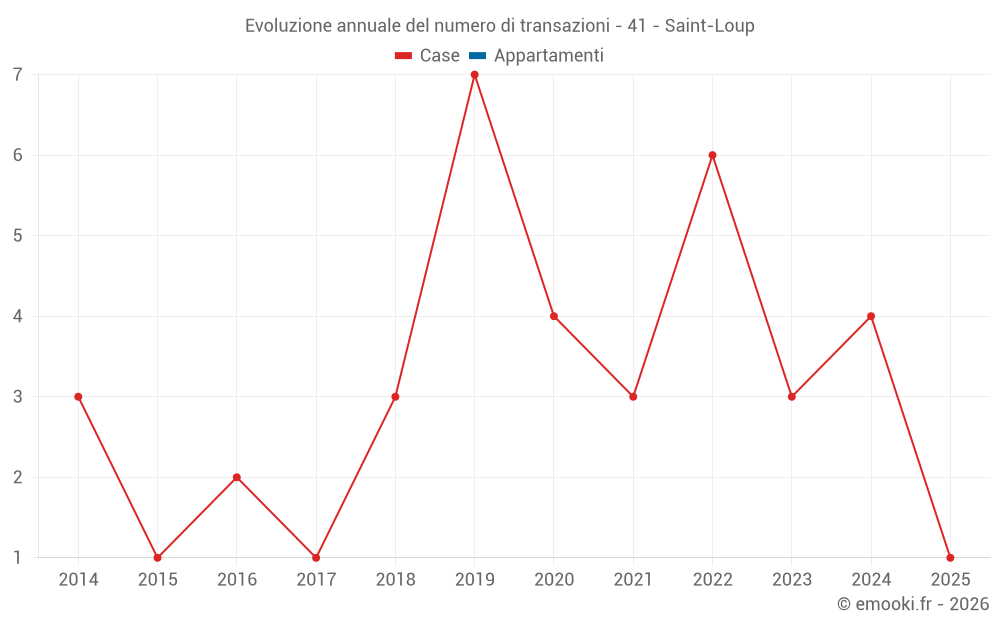 Evoluzione annuale del numero di transazioni - 41 - Saint-Loup
