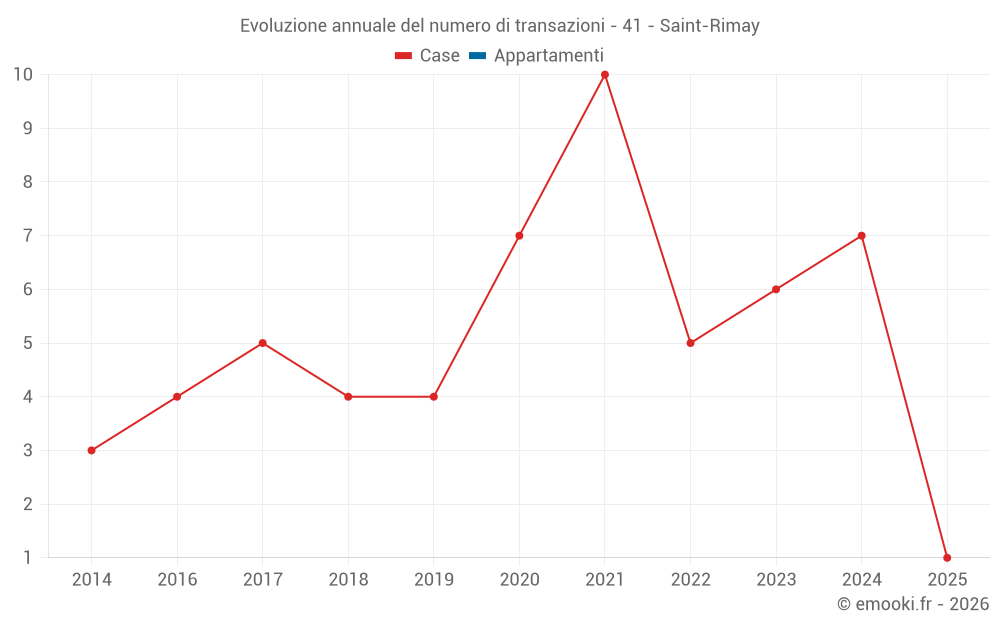 Evoluzione annuale del numero di transazioni - 41 - Saint-Rimay