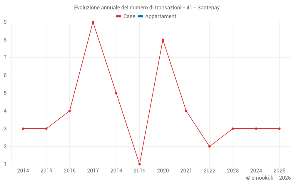 Evoluzione annuale del numero di transazioni - 41 - Santenay