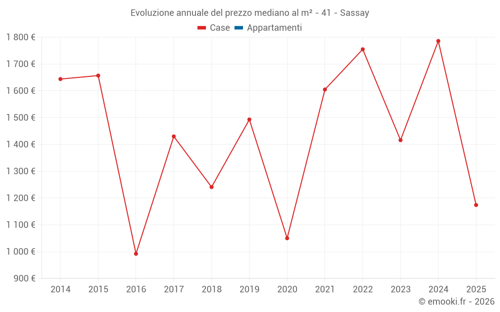 Evoluzione annuale del prezzo mediano al m² - 41 - Sassay