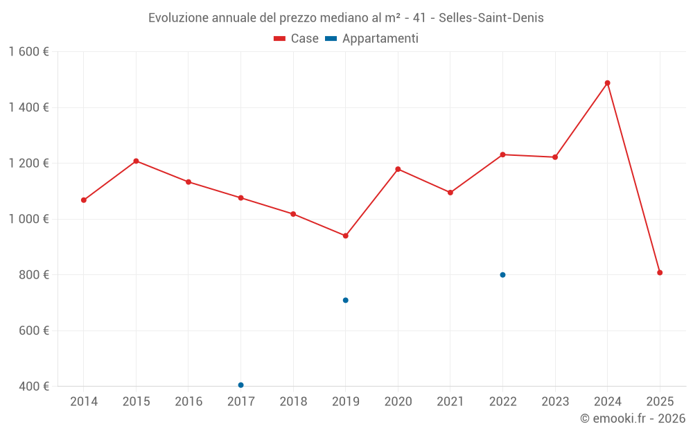Evoluzione annuale del prezzo mediano al m² - 41 - Selles-Saint-Denis
