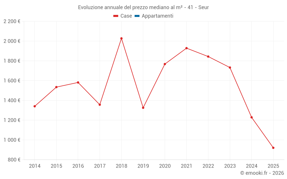 Evoluzione annuale del prezzo mediano al m² - 41 - Seur