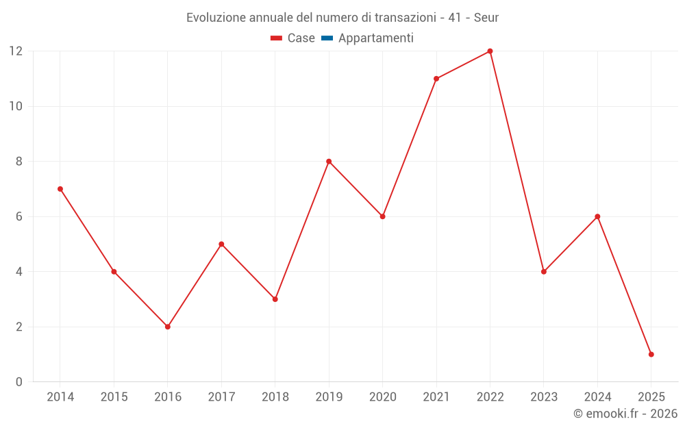 Evoluzione annuale del numero di transazioni - 41 - Seur