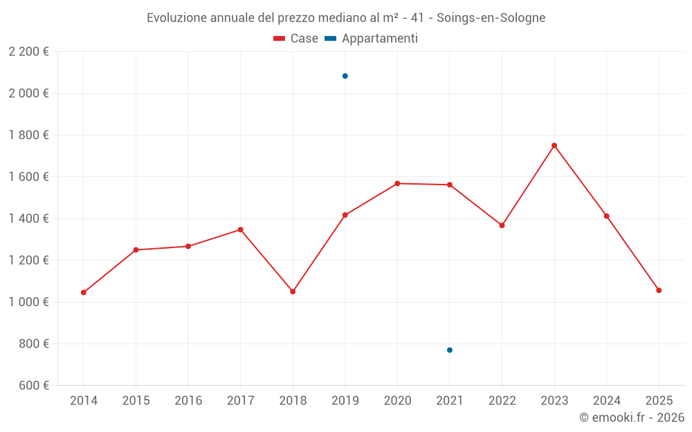 Evoluzione annuale del prezzo mediano al m² - 41 - Soings-en-Sologne