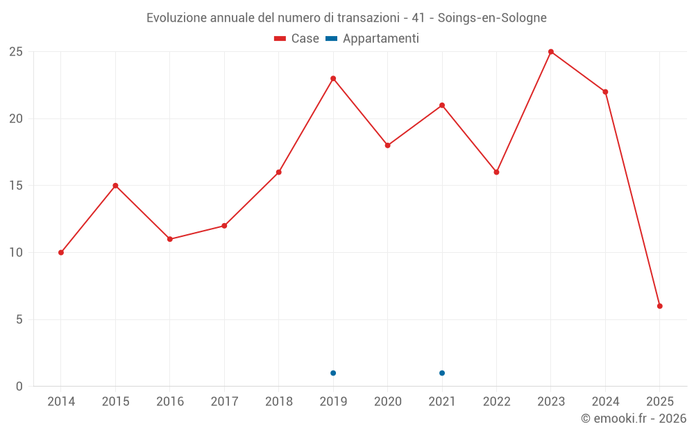 Evoluzione annuale del numero di transazioni - 41 - Soings-en-Sologne