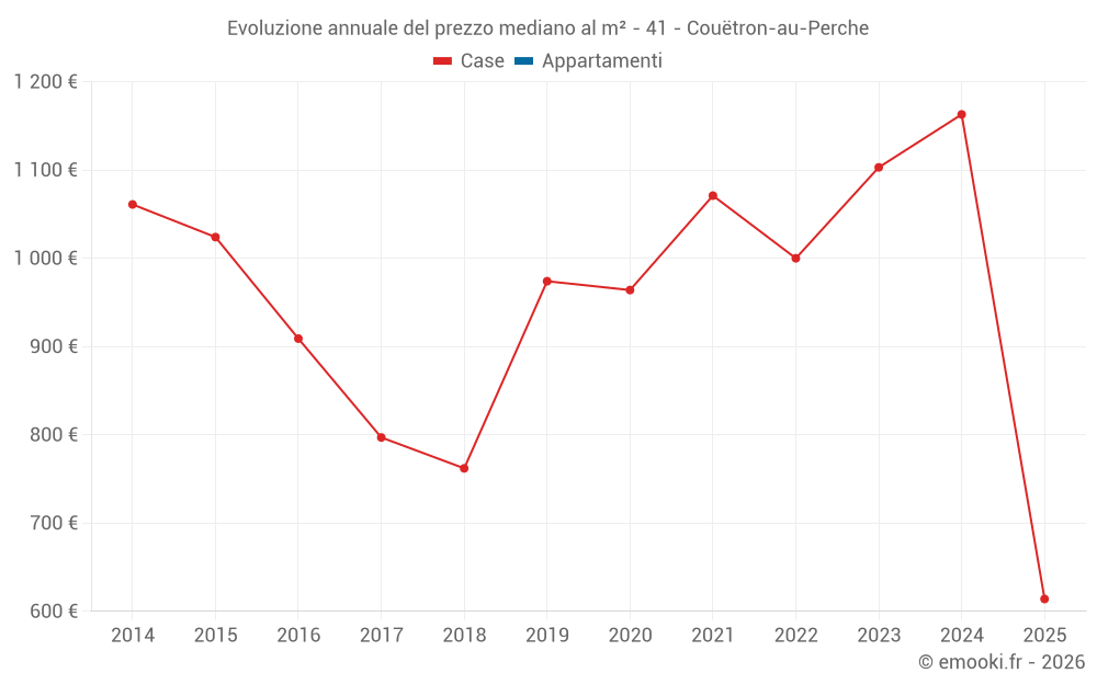 Evoluzione annuale del prezzo mediano al m² - 41 - Couëtron-au-Perche