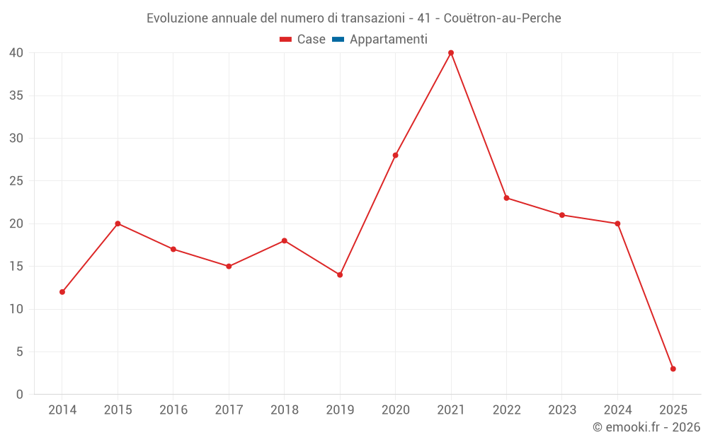 Evoluzione annuale del numero di transazioni - 41 - Couëtron-au-Perche