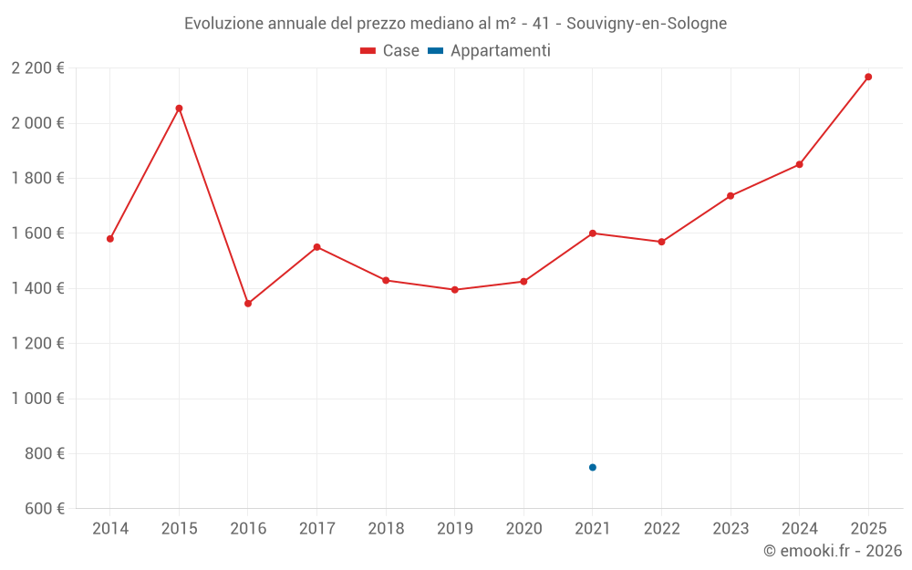 Evoluzione annuale del prezzo mediano al m² - 41 - Souvigny-en-Sologne