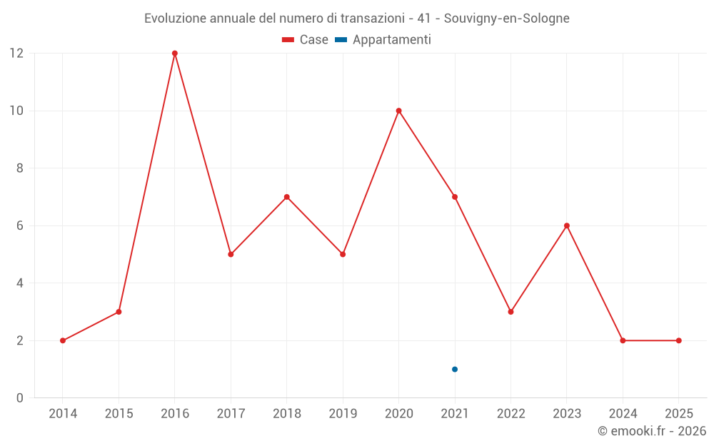 Evoluzione annuale del numero di transazioni - 41 - Souvigny-en-Sologne