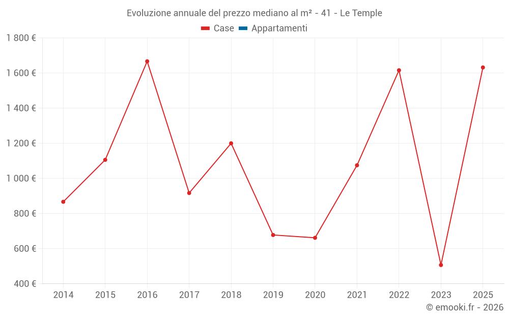 Evoluzione annuale del prezzo mediano al m² - 41 - Le Temple