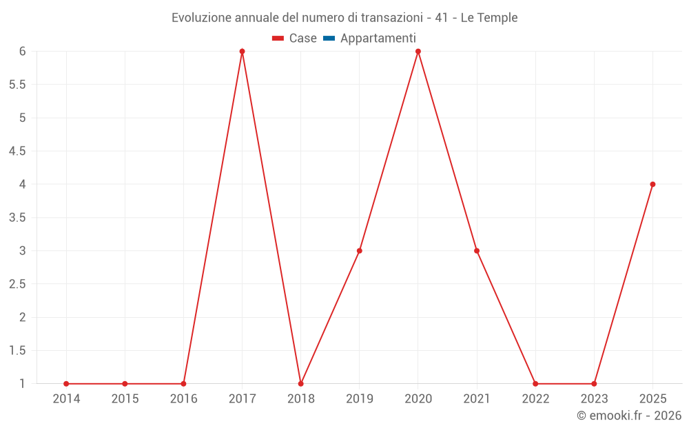 Evoluzione annuale del numero di transazioni - 41 - Le Temple