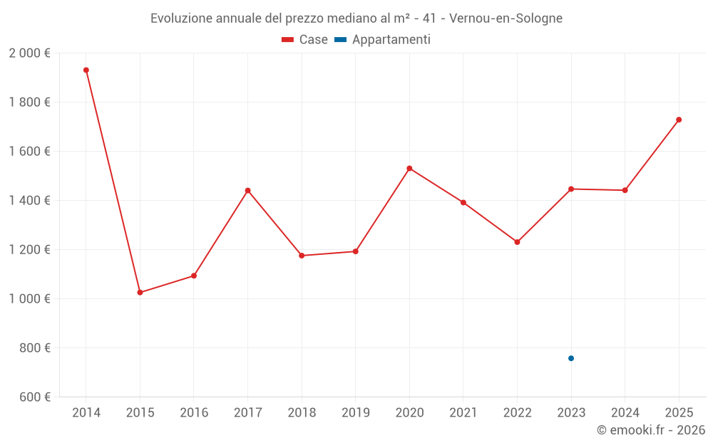 Evoluzione annuale del prezzo mediano al m² - 41 - Vernou-en-Sologne