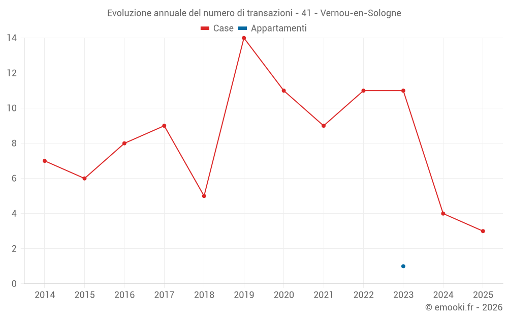 Evoluzione annuale del numero di transazioni - 41 - Vernou-en-Sologne