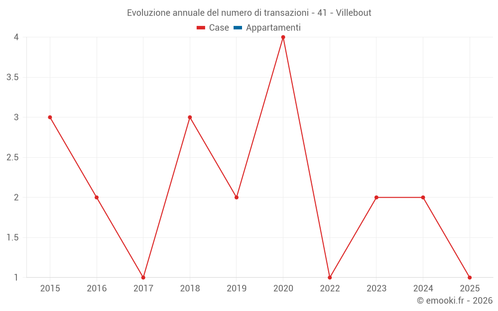 Evoluzione annuale del numero di transazioni - 41 - Villebout
