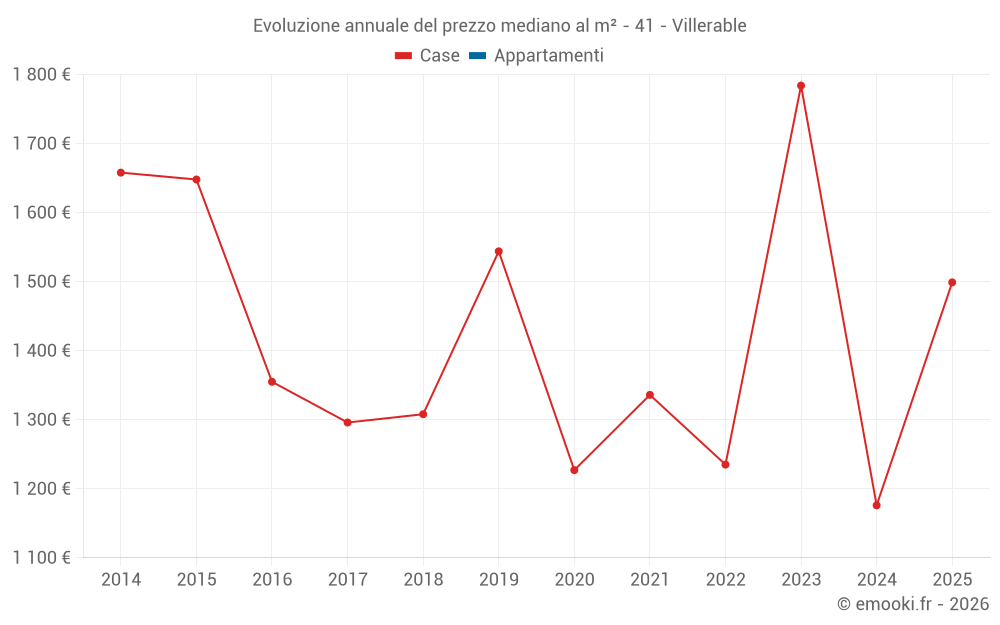 Evoluzione annuale del prezzo mediano al m² - 41 - Villerable