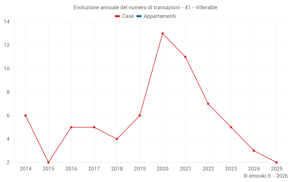 Evoluzione annuale del numero di transazioni - 41 - Villerable