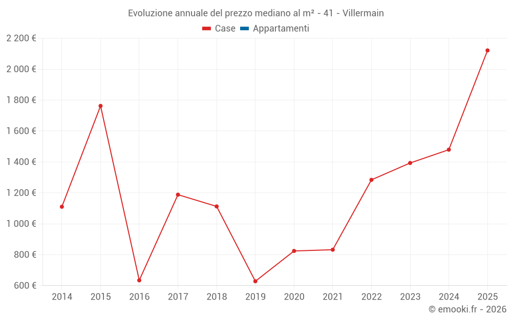 Evoluzione annuale del prezzo mediano al m² - 41 - Villermain