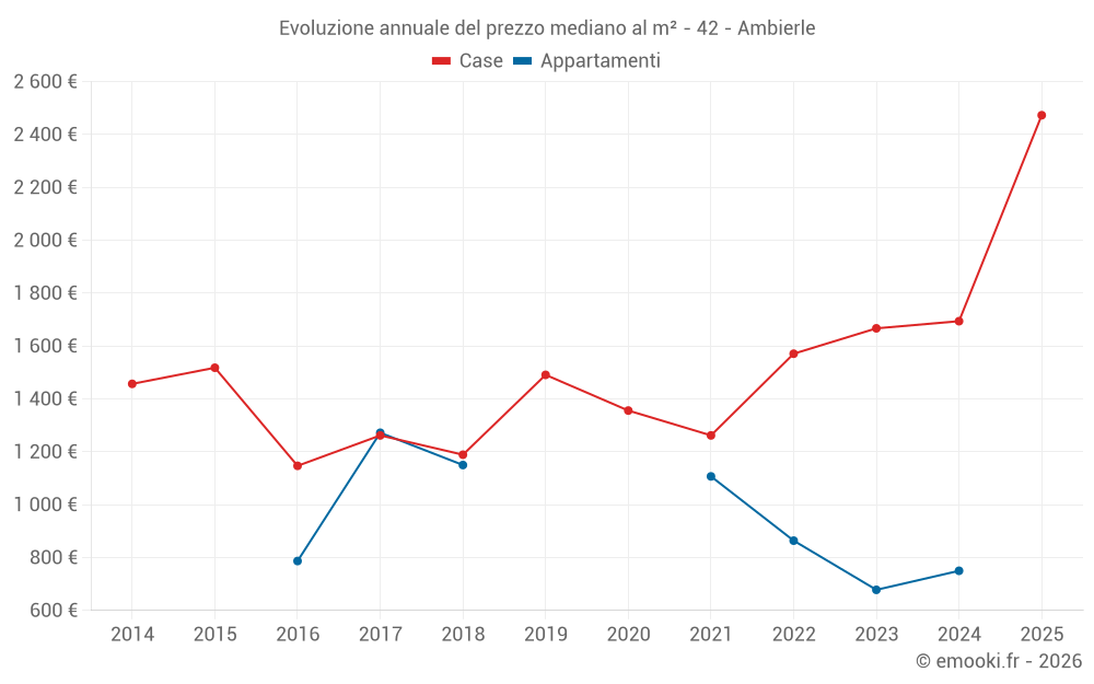 Evoluzione annuale del prezzo mediano al m² - 42 - Ambierle