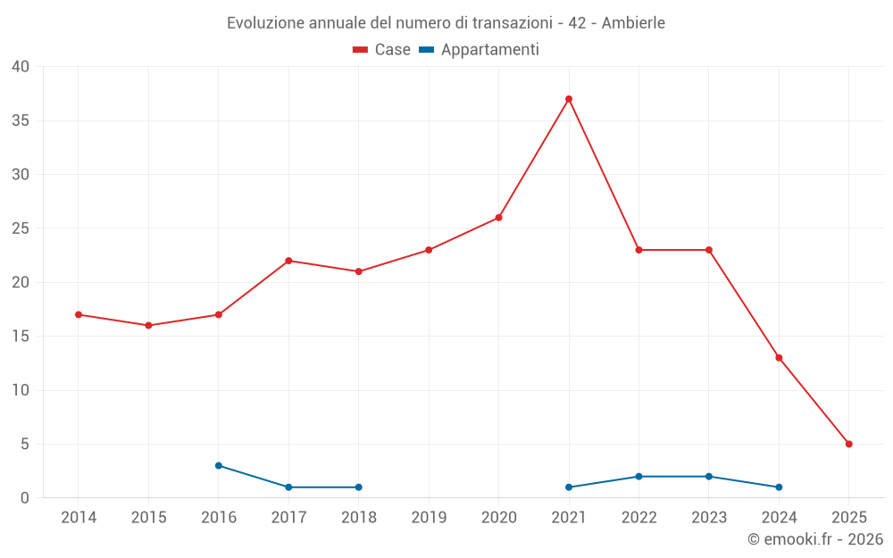 Evoluzione annuale del numero di transazioni - 42 - Ambierle