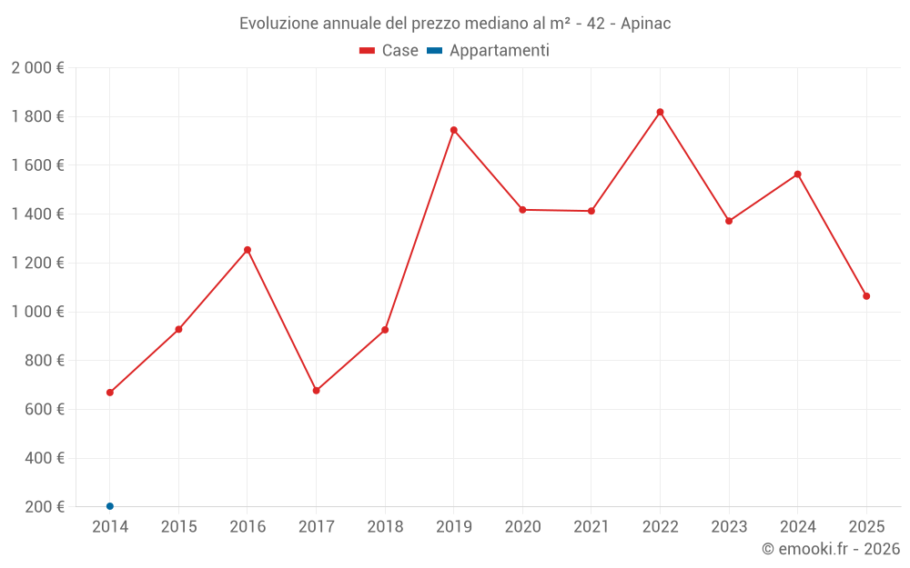 Evoluzione annuale del prezzo mediano al m² - 42 - Apinac
