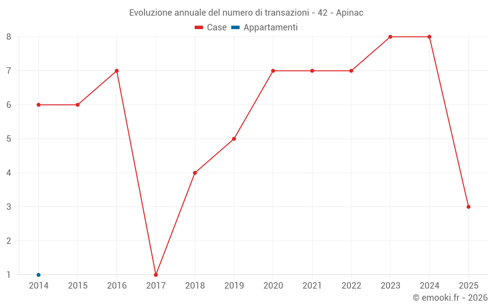 Evoluzione annuale del numero di transazioni - 42 - Apinac