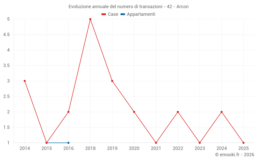 Evoluzione annuale del numero di transazioni - 42 - Arcon