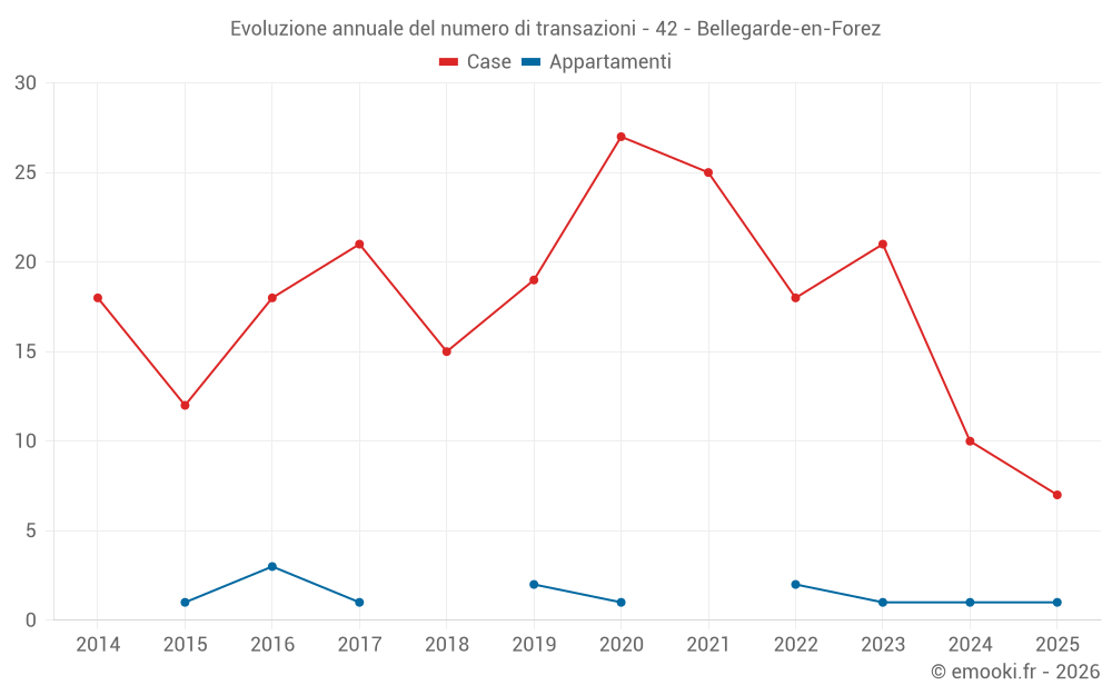 Evoluzione annuale del numero di transazioni - 42 - Bellegarde-en-Forez