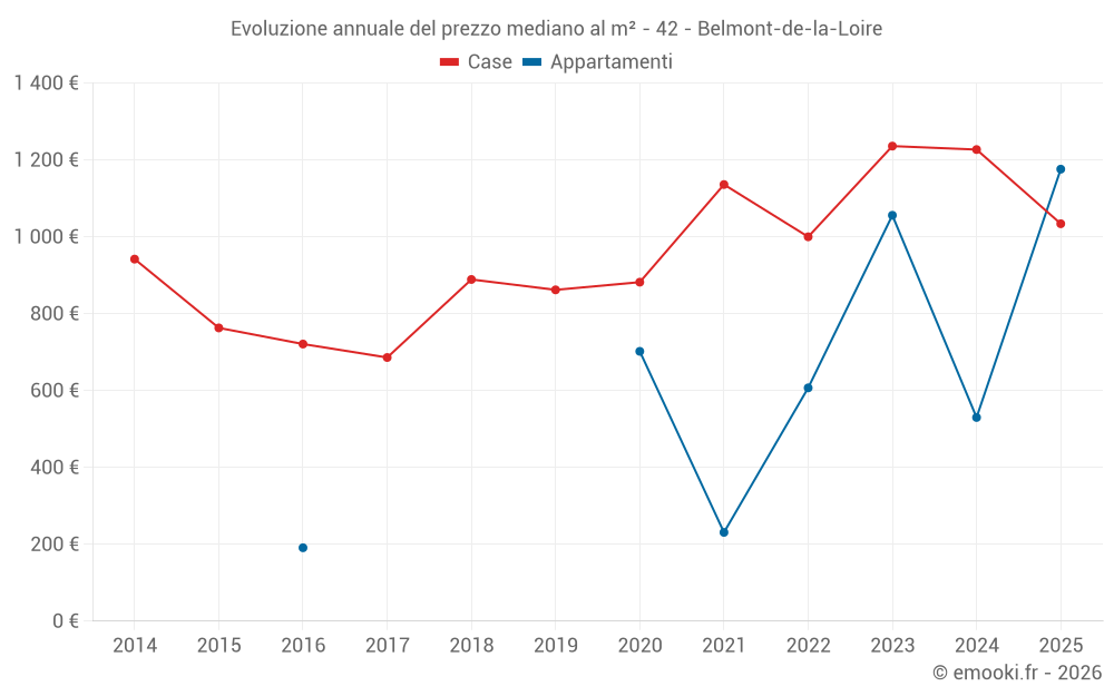Evoluzione annuale del prezzo mediano al m² - 42 - Belmont-de-la-Loire