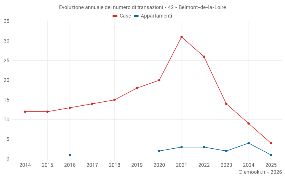 Evoluzione annuale del numero di transazioni - 42 - Belmont-de-la-Loire