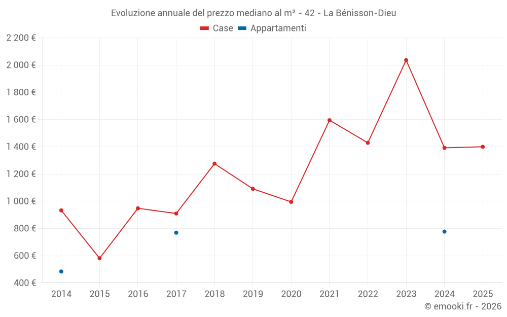 Evoluzione annuale del prezzo mediano al m² - 42 - La Bénisson-Dieu