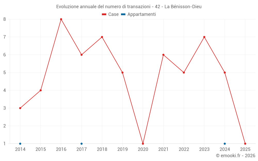Evoluzione annuale del numero di transazioni - 42 - La Bénisson-Dieu