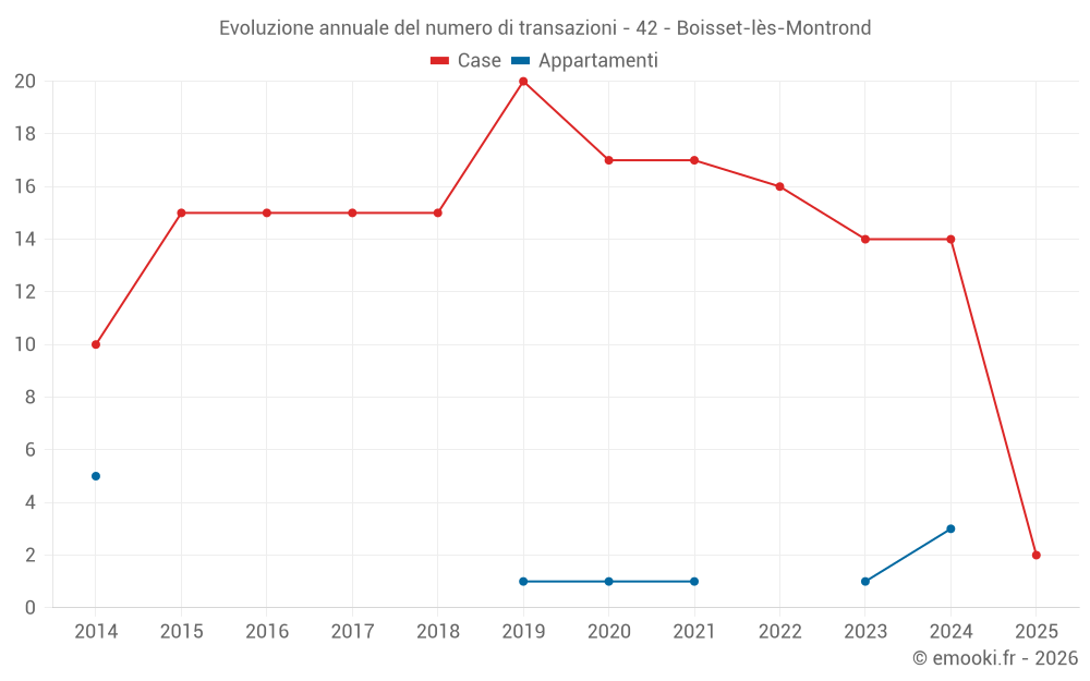 Evoluzione annuale del numero di transazioni - 42 - Boisset-lès-Montrond