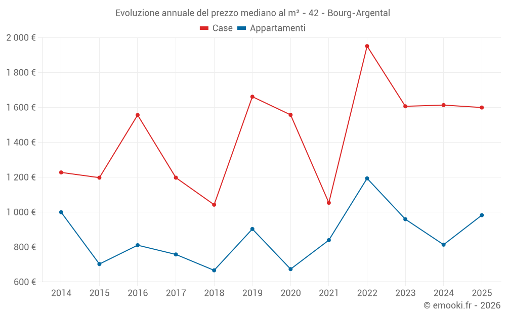 Evoluzione annuale del prezzo mediano al m² - 42 - Bourg-Argental