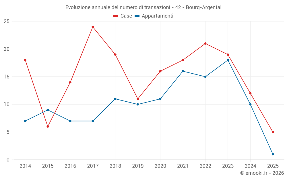 Evoluzione annuale del numero di transazioni - 42 - Bourg-Argental