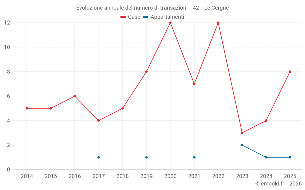 Evoluzione annuale del numero di transazioni - 42 - Le Cergne