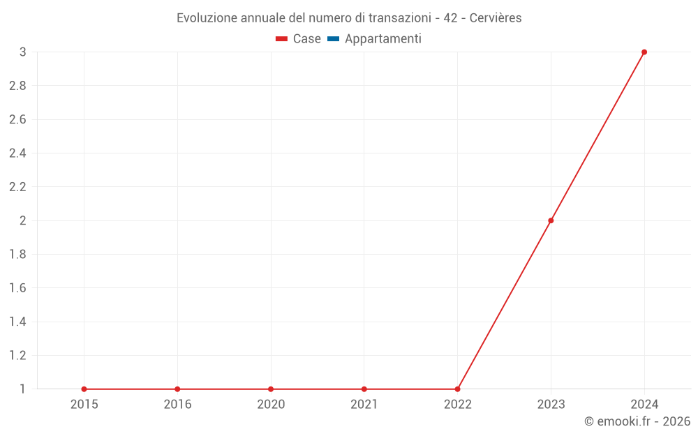 Evoluzione annuale del numero di transazioni - 42 - Cervières