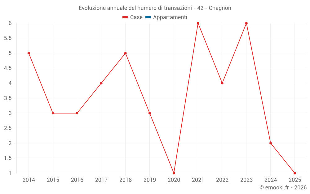 Evoluzione annuale del numero di transazioni - 42 - Chagnon