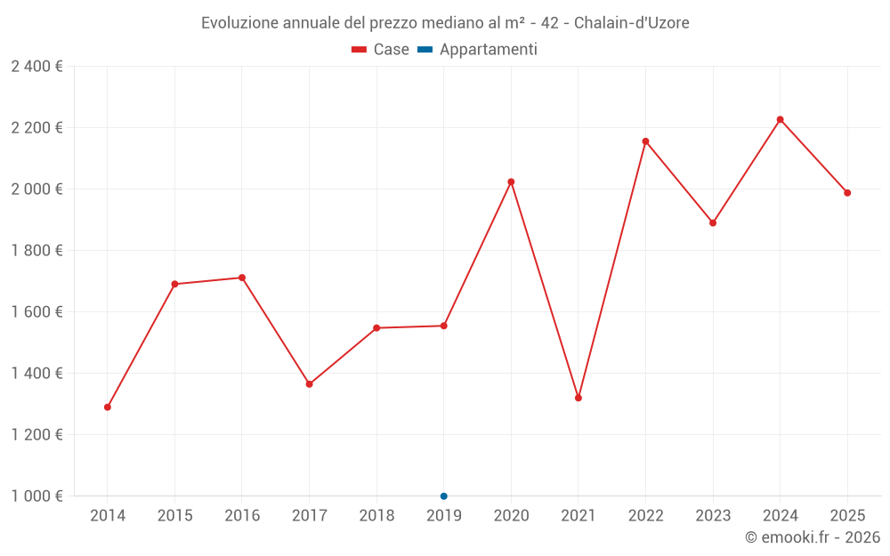 Evoluzione annuale del prezzo mediano al m² - 42 - Chalain-d'Uzore