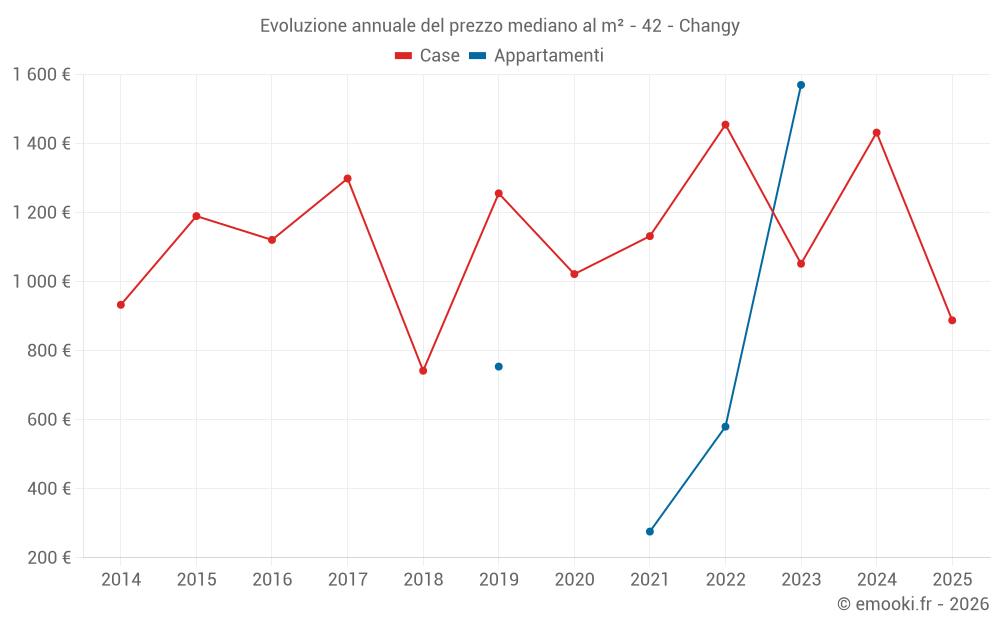 Evoluzione annuale del prezzo mediano al m² - 42 - Changy
