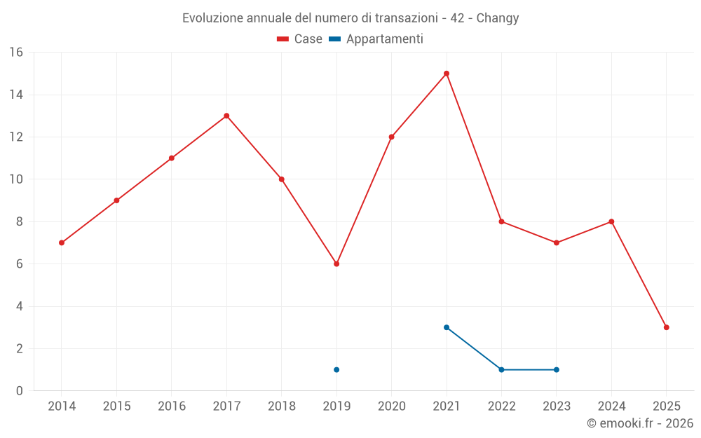 Evoluzione annuale del numero di transazioni - 42 - Changy