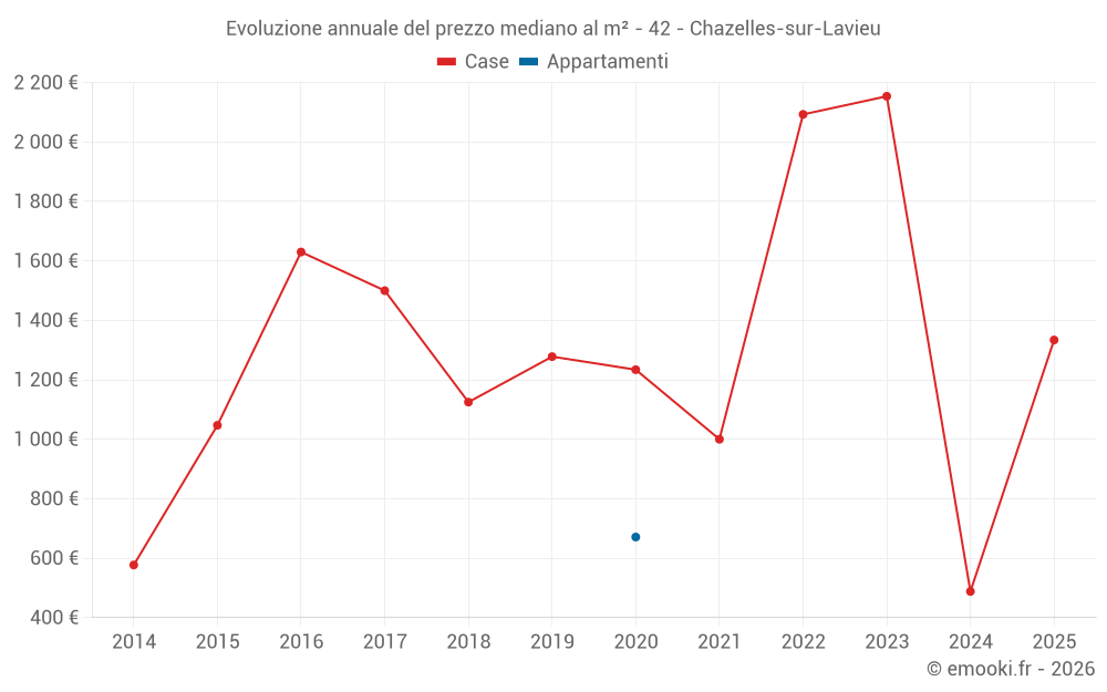 Evoluzione annuale del prezzo mediano al m² - 42 - Chazelles-sur-Lavieu