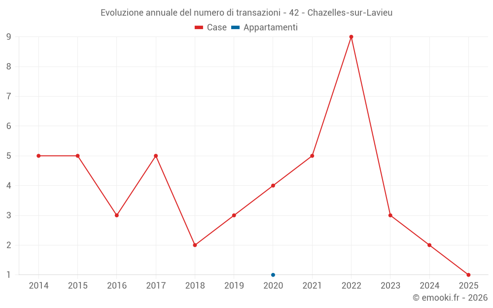 Evoluzione annuale del numero di transazioni - 42 - Chazelles-sur-Lavieu