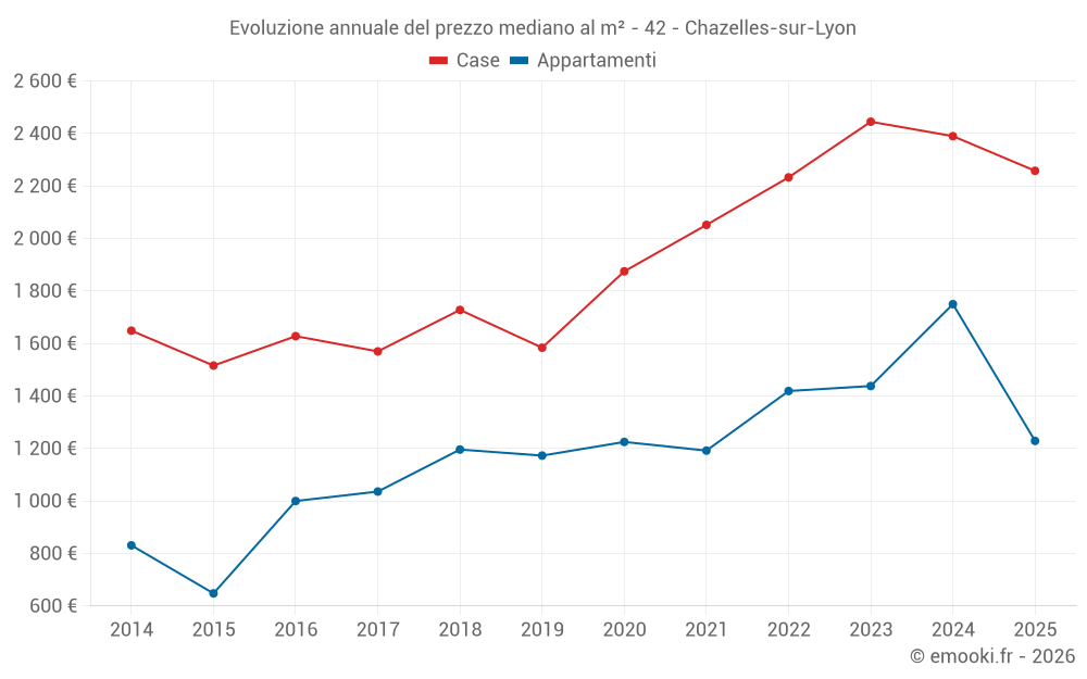 Evoluzione annuale del prezzo mediano al m² - 42 - Chazelles-sur-Lyon
