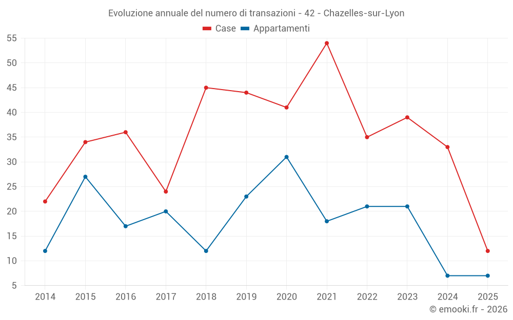 Evoluzione annuale del numero di transazioni - 42 - Chazelles-sur-Lyon