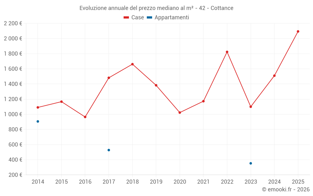 Evoluzione annuale del prezzo mediano al m² - 42 - Cottance