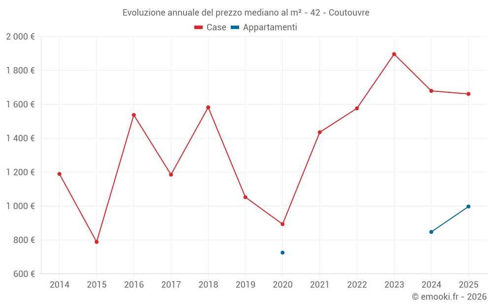 Evoluzione annuale del prezzo mediano al m² - 42 - Coutouvre